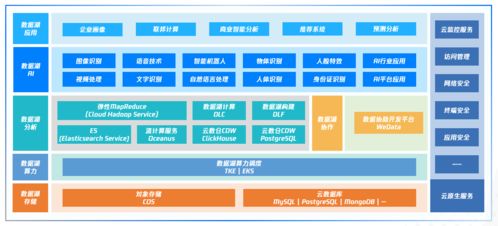 騰訊云首次展示云原生數(shù)據(jù)湖全景圖，布局多元化數(shù)據(jù)分析場(chǎng)景