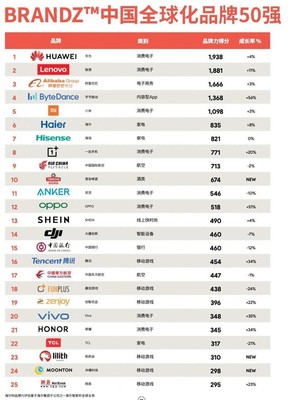 BrandZ中國全球化品牌50強出爐，OPPO增長最快背后的品牌管理智慧