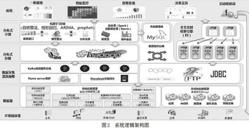 基于大數(shù)據(jù)與機(jī)器學(xué)習(xí)技術(shù)的IT運(yùn)營分析系統(tǒng)建設(shè) 數(shù)據(jù)處理與存儲服務(wù)的核心架構(gòu)與實(shí)踐